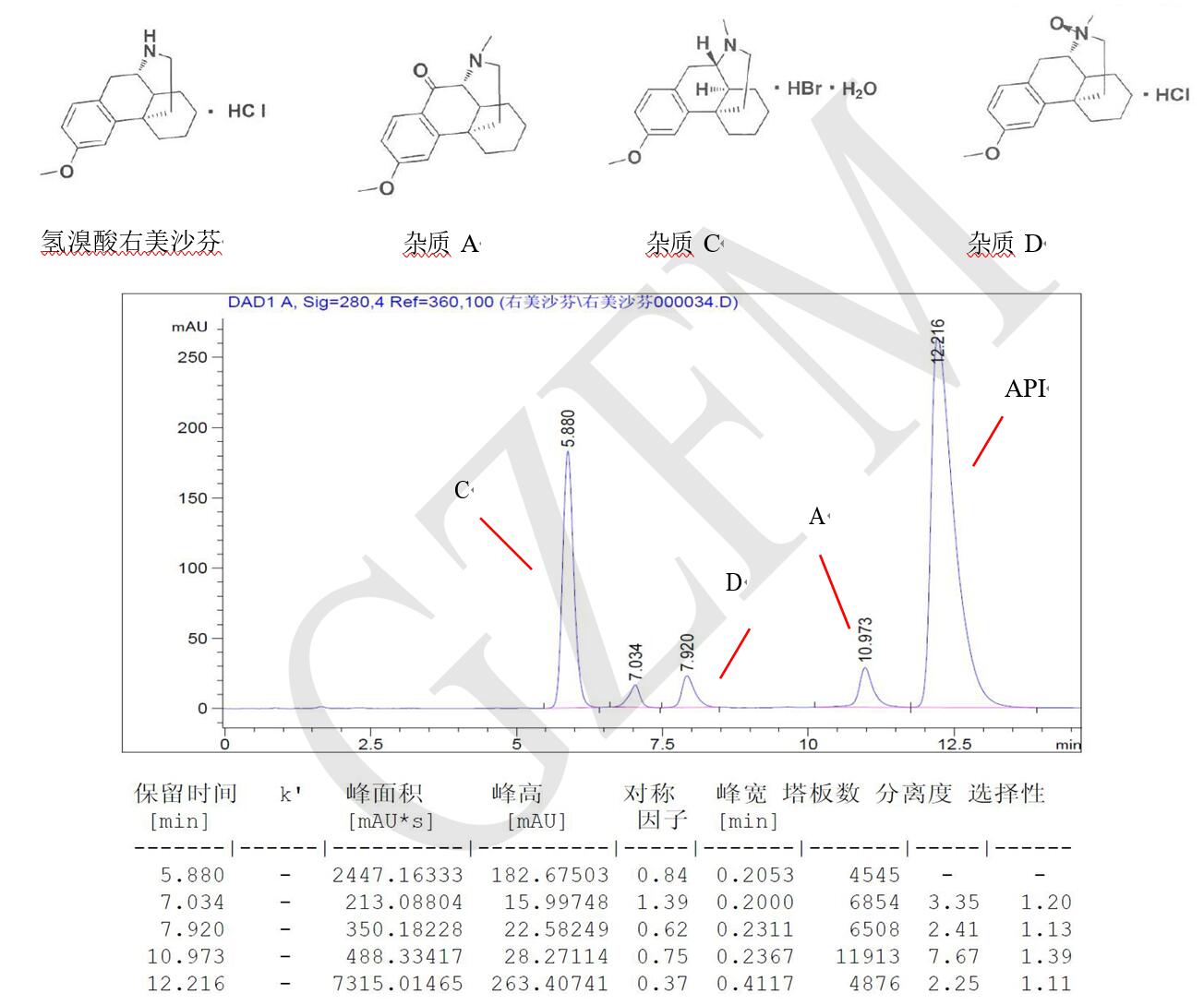 菲罗门HPLC色谱柱关于氢溴酸右美沙芬与杂质 A、C、D 的分离