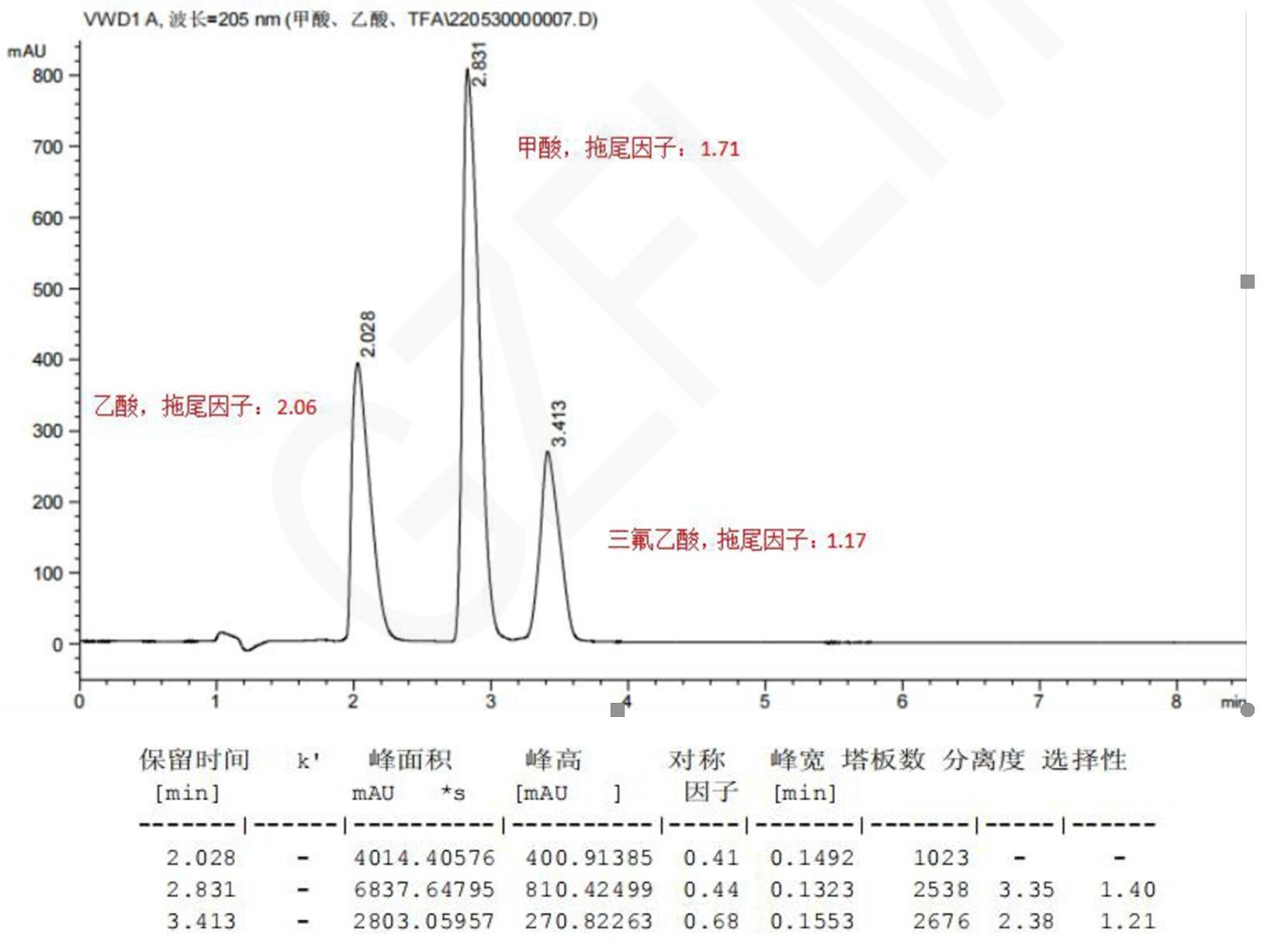 甲酸、乙酸与三氟乙酸的HPLC检测流动相