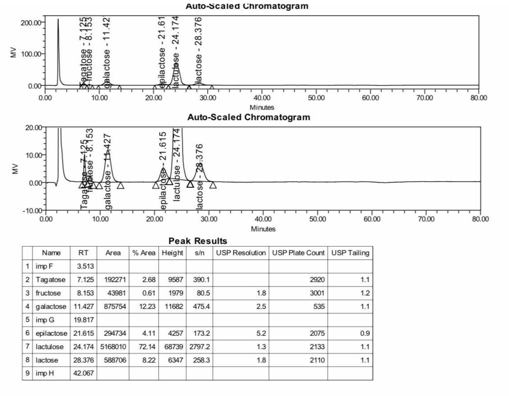 乳果糖有关物质检测