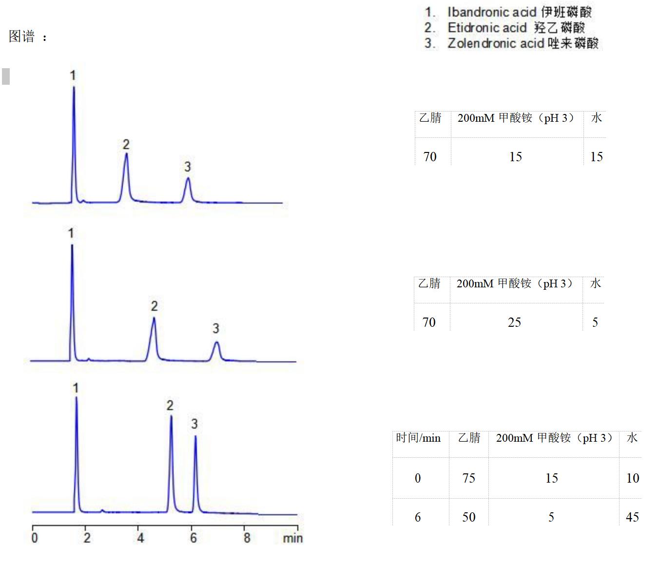Comixsil HCS 同时分析唑来磷酸、伊班磷酸与羟乙磷酸